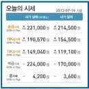 2012.7.14 오늘의 순금시세＜금값상승＞★결혼준비시작＞＞집에서 결혼예물 준비하세요! 이미지