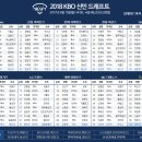 2018 프로야구 신인드래프트 2차지명 결과표 이미지