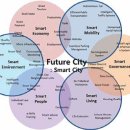 신기술동향 - 도시의 미래 – 스마트시티 이미지