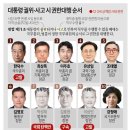 대통령 권한대행 순서, 비상계엄 국무회의 참석자 이미지