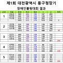 제1회 대전광역시 동구청장기 장애인볼링대회 결과 이미지