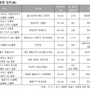 경기, 인천, 충남 등 집값 상승세 이어지는 곳에 새 아파트 분양된다 이미지