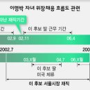 이명박 자녀 위장 채용이면 조세포탈죄 이미지