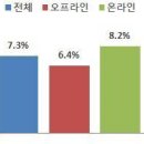 22년 10월 주요 유통업체 매출, 전년동월 대비 7.3% 증가 - 오프라인 유통업체 6.4% 증가, 온라인 유통업체 8.2% 증가 이미지