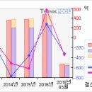 쌍용차#[5일선 20일선 황금 골든크로스-4 月8 日 이미지