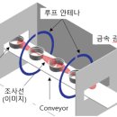 10. 가열 균일성을 개선한 신규 마이크로파 가열 살균 시스템의 개발 이미지