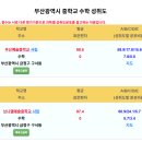 부산 중학교(171개) 고등학교(141개) 성취도 업데이트 및 특목고 진학실적 입니다 이미지