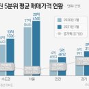 ﻿수도권 고가 아파트값 13억원 돌파..경기도 8억원대 첫 진입 이미지