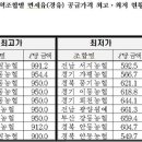산동농협주유소 이미지