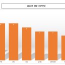 2024년 5월 다산악인입니다. 이미지