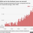 2024년 지구평균기온 1.5도 돌파 확실, 사상 처음으로 최소 1.55~ 1.65도 상승 전망 이미지