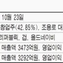 [기사 모음] 약진통상과 칼라일 그룹의 관계 - 지분소유 관련 내용 이미지