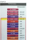 최근 2011년 1월 출시된 인텔의 차세대CPU 샌디브릿지의 성능비교표! 이미지