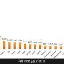 세계GDP 순위(2011년도세계은행) 이미지