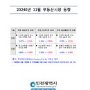 인천, 11월 주택 매매가격 7개월 만에 상승 멈춰, 전세는 여전히 강세 이미지