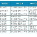 흥우빌딩(우원토건) | <건설취업 건설워커> 11월 건설사 취업인기, GS건설 1위…현대-포스코-대우 順