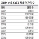 올해 K리그 평균관중 4,401 명이라는데요............ 이미지