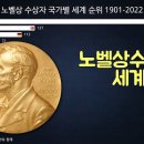 노벨상 수상자 국가별 세계 순위 1901-2022 이미지