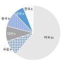 Re: “한국, 반도체 생산 세계 1위”라는 언론보도는 사실일까? 이미지