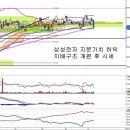 삼성물산(000830) - 삼성전자 지분가치 하락과 지배구조 개편시기 이미지