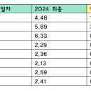 설경광 작년/올해 4일차 경쟁률 정리 이미지