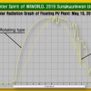 수상태양광 '무축 회전식 수상 발전 시스템' 기술 개발! 이미지