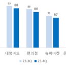 2023년 4분기 소매유통업 경기전망지수 조사 이미지