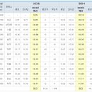 기상청발표자료 : 2014년 설악산(전국유명단풍관광지)단풍지도&일정표 이미지