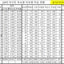 20대 이사장 차순선 후보 당선, 후보별 지부별 득표 현황, 당선인에게 바라는 말 이미지