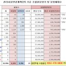 착공 신고 앞둔 둔촌주공 분위기 및 10년보유 5년거주 1주택자 매물 매매 시세 이미지