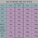 [임신일기 23] 26주차 임당확진 (임당식단표 및 혈당관리)