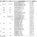 [유웨이] [2020학년도 의학계열 지원전략] 대학병원 현황 이미지