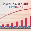 한때 스타벅스 라이벌이었는데…초라해진 ‘커피빈’ 이미지