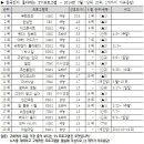 7월 한국인이 가장좋아하는 TV 프로그램 순위.jpg 이미지