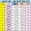 2023년 4월~9월까지 정기전 점수 및 10월~12월까지 기준 점수 이미지