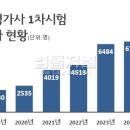 7년 전에 비해 지원자 5배 늘고... 올해 역대급 지원자수 찍었다는 전문직.jpg 이미지