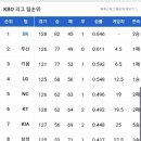 [프로야구] 9월 5일 목요일 경기결과 및 팀순위 이미지