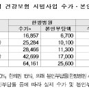 학교법인대원교육재단세명대학교부속한방병원 | 추나요법 건강보험 수가체계 마련,시범사업 65개 기관 지정