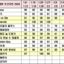 2월 3주차 멜론 주간차트입니다 이미지