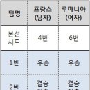 [빠빠빠 제62차 이벤트] 프랑스, 루마니아 최종 성적 맞히기. 이미지