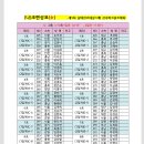 RE:RE:양양 남대천르네상스배 전국파크골프대회 조편성(수정) 이미지