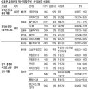 외곽순환道 완전개통‥ 남양주ㆍ의정부 최대수혜 이미지