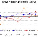 부산,울산,경상권 지난주 동향은--- 이미지