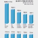 [펀드]톱20위 중 15개가 삼성그룹株 투자 펀드 이미지