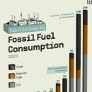 화석 연료 소비 상위 국가들 2023 이미지