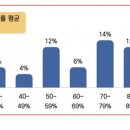 새신자가 교회 와서 6개월 이상 출석할 확률은? 이미지