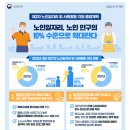 약자복지를 지원하는 노인일자리 사업, 2027년 노인인구의 10%로 확대 이미지