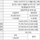 이천 초지지구 도시개발사업