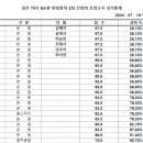 ★ 경찰간부 74기 대비 6순환 전범위 모의고사 민법총칙 2회 성적 통계표 ★ 이미지