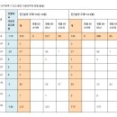 신성토건㈜ | 대구 2018년 10월공동주택 미분양 현황